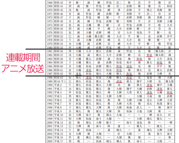 戦中・戦後の名付けの傾向