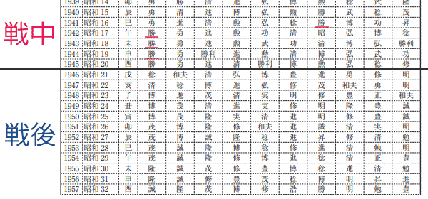 戦中・戦後の名付けの傾向